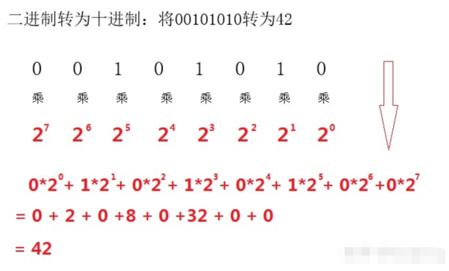 二进制和十进制之间的互相转换