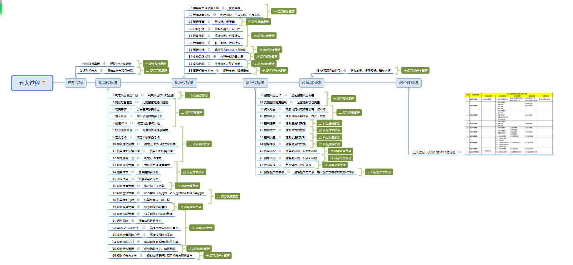 2021pmp最全总结-五大过程