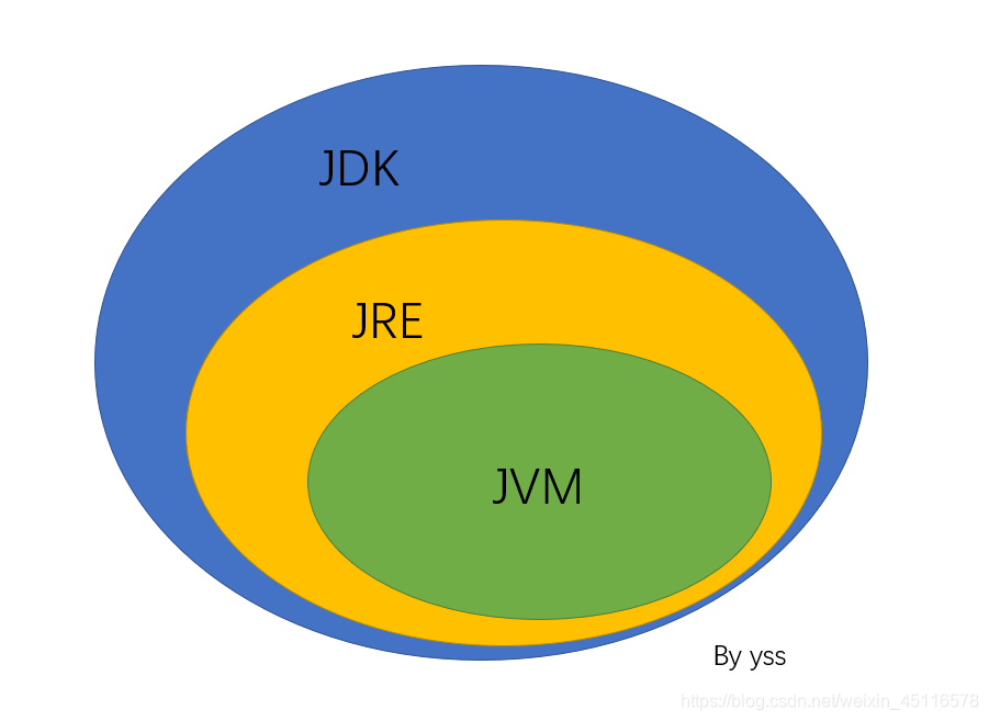 JDK、JRE和JVM之间的关系