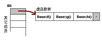 基类虚函数表