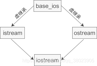 虚继承示例