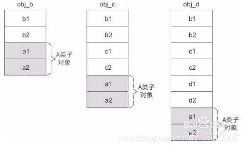 虚继承内存模型