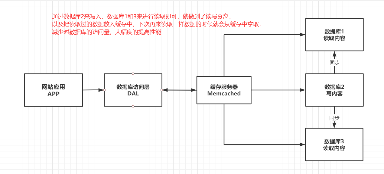 nosql概述