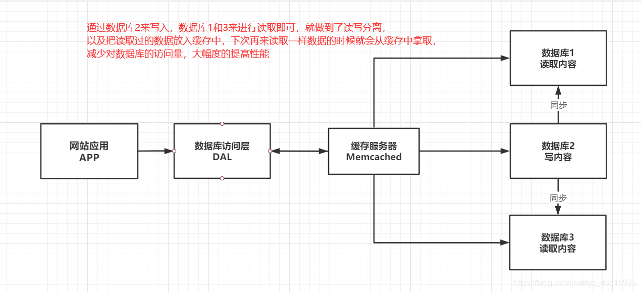 nosql概述