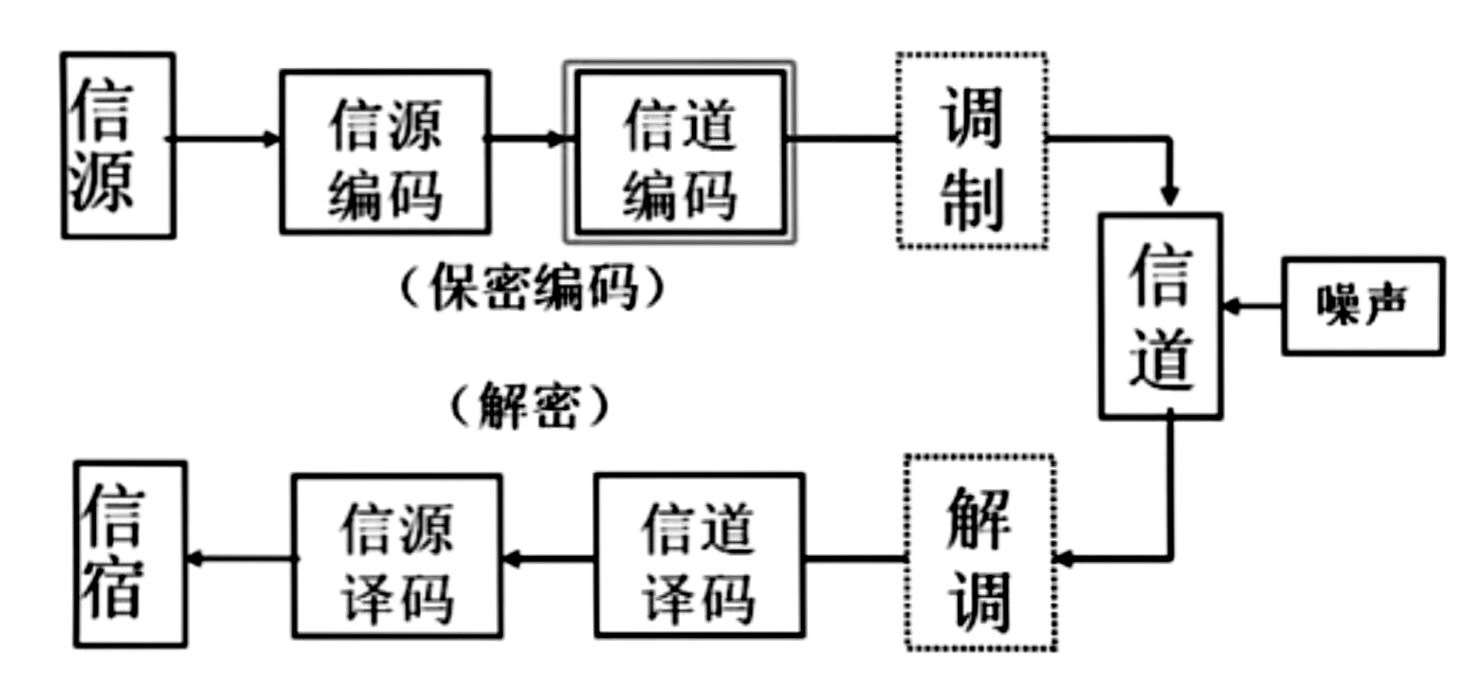 上图是一个数字通信系统模型,信源编码的角色:一方面要使得输入端的