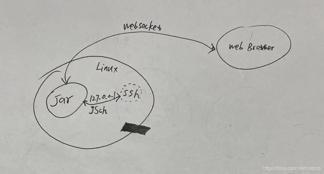 Linux ssh localhost 免密登录(基于JSch实现webssh场景)