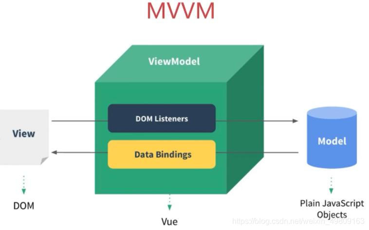 Web 面试之 Vue框架