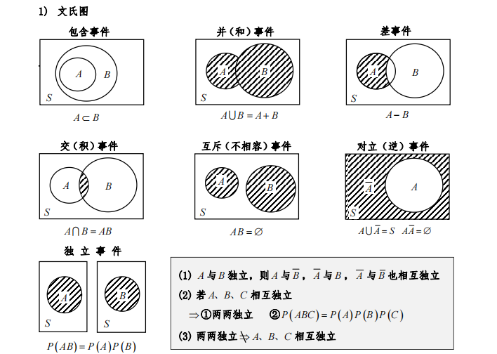 知识点:事件关系和运算,古典概型,事件的独立性,全概率公式,贝叶斯