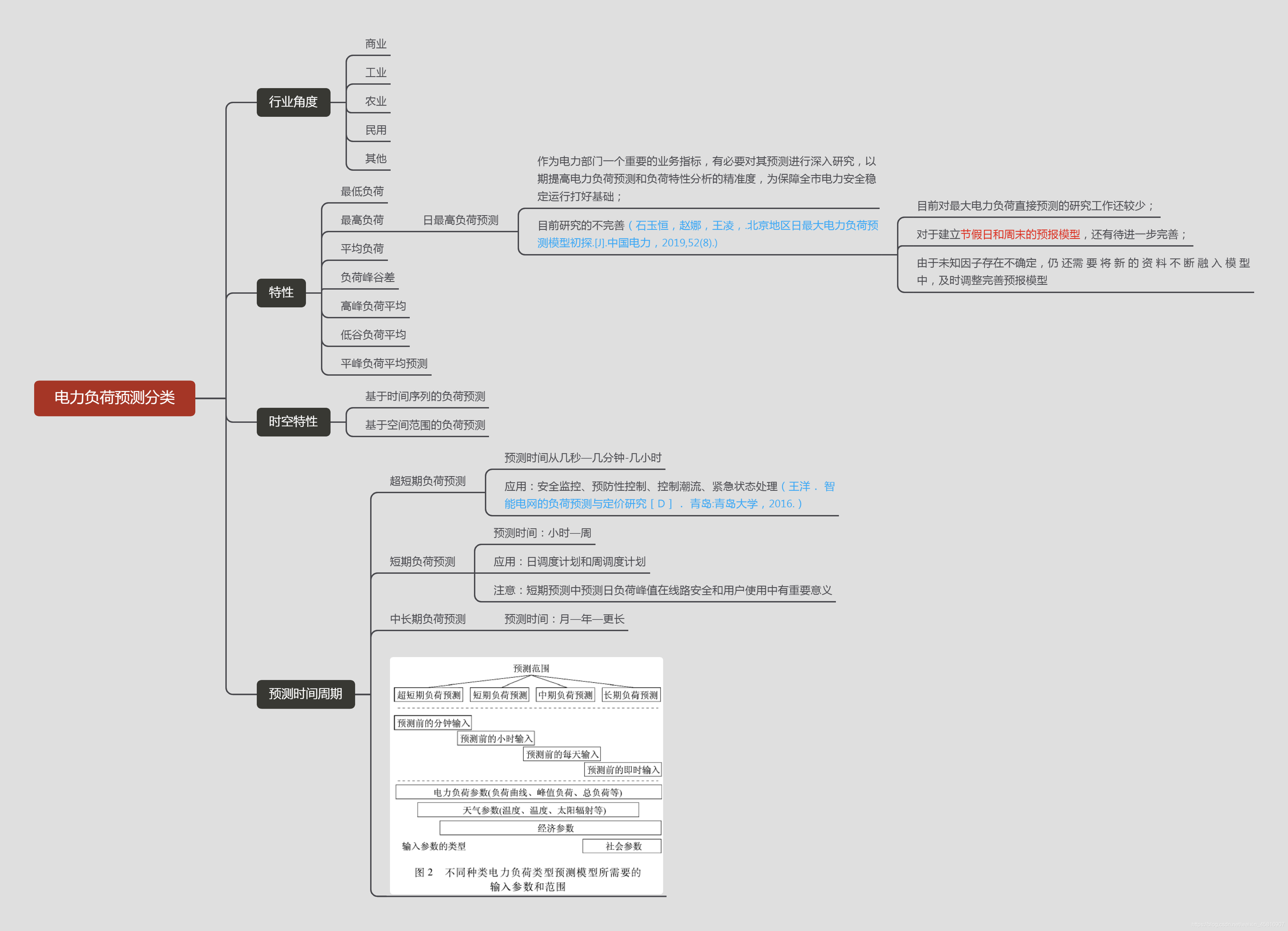 电力负荷预测分类