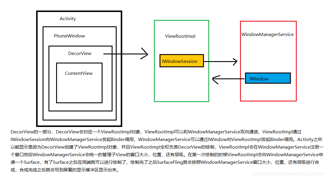 Android系统Activity的显示原理