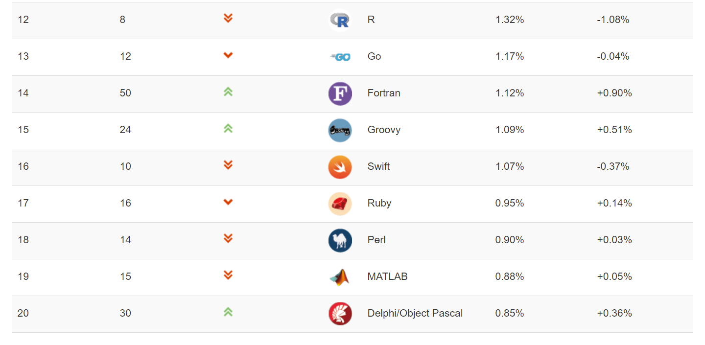 2021年7月世界编程语言排行