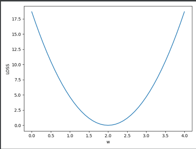 [Pytorch Deep Learning Practice] Linear Model - Programmer Sought