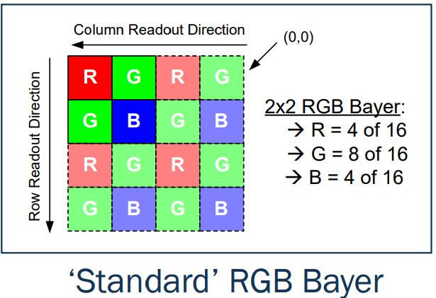 ISP - CFA - 4x4 kernel (RGB-IR often used) - RGGB, RCCG, RCCB pattern ...