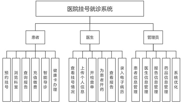 Java+JSP+MySQL基于SSM的医院挂号就诊系统-计算机毕业设计