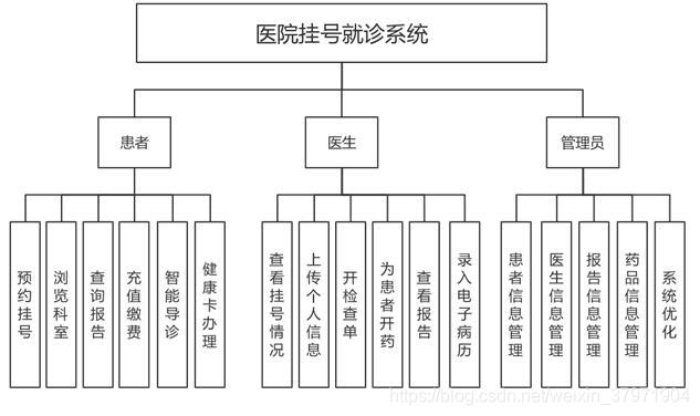 Java+JSP+MySQL基于SSM的医院挂号就诊系统-计算机毕业设计