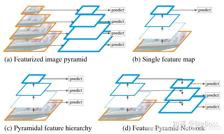 多尺度(multi-scale)目标检测方法_多尺度检测-CSDN博客