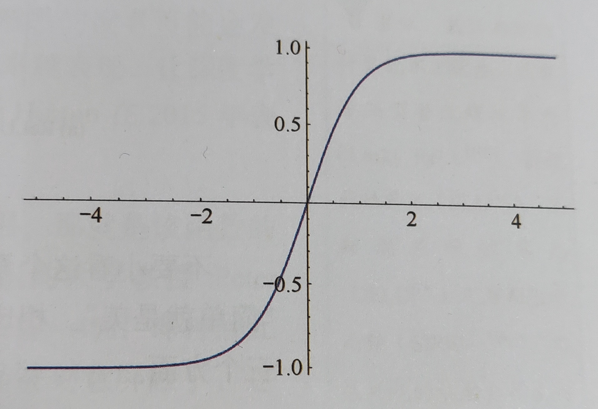 导数:tanh函数将一个实数输入映射到(-1,1)范围内,当输入为0时,tanh