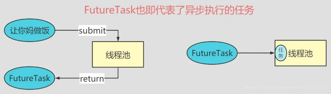 FutureTaskҲ첽ִе