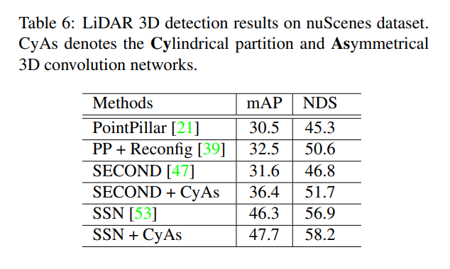 详解3D点云分割网络 Cylindrical and Asymmetrical 3D Convolution Networksfor LiDAR Segmentation