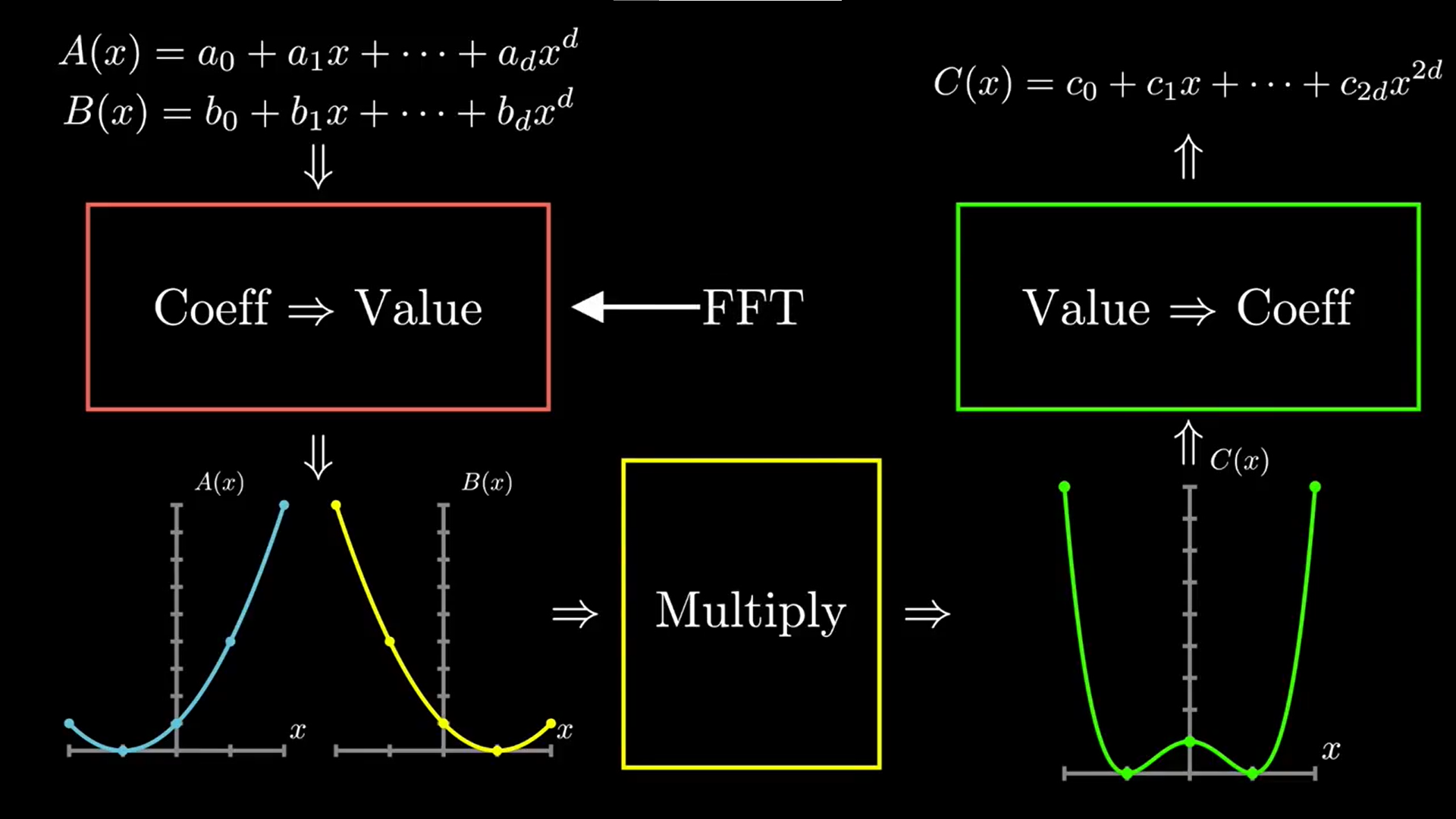 快速傅里叶变换(fft)_nerd~的博客-csdn博客_快速傅里叶变换fft