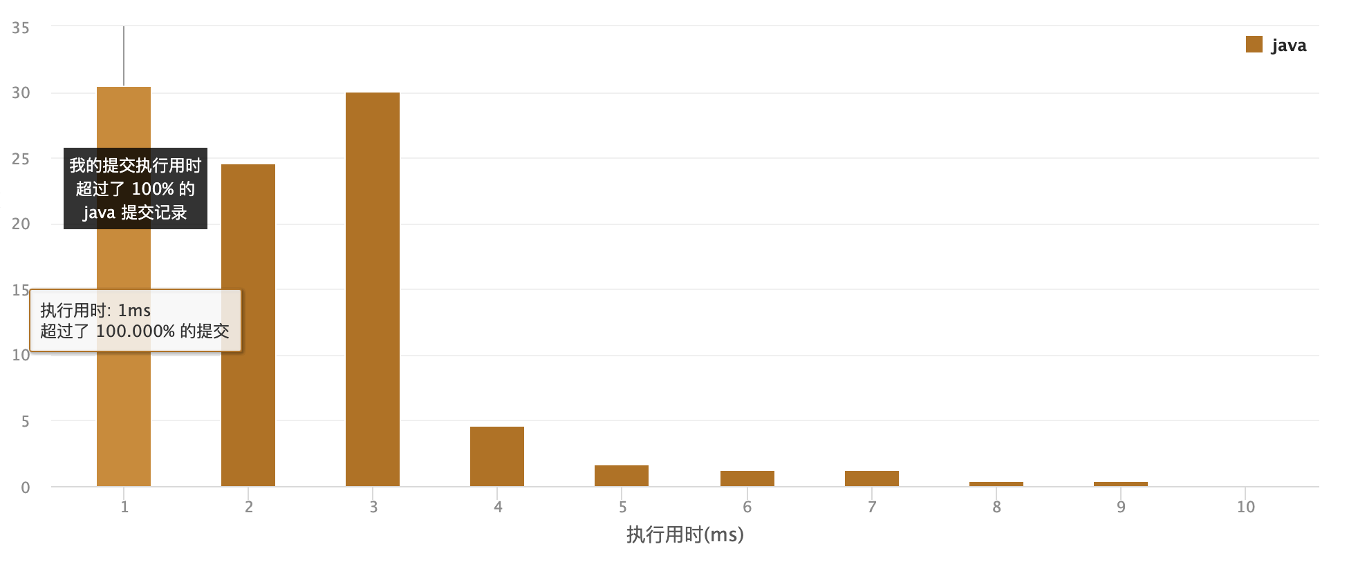 运行时间