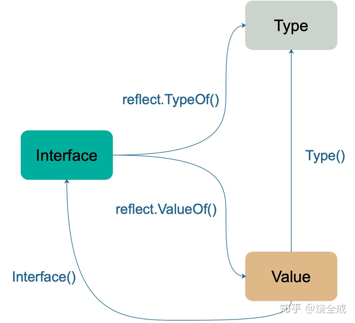 Interface Value Type三者的关系