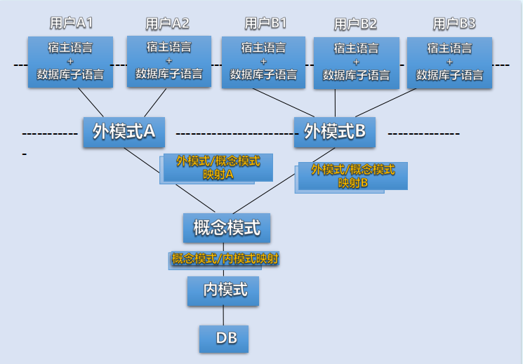 數據庫系統概論