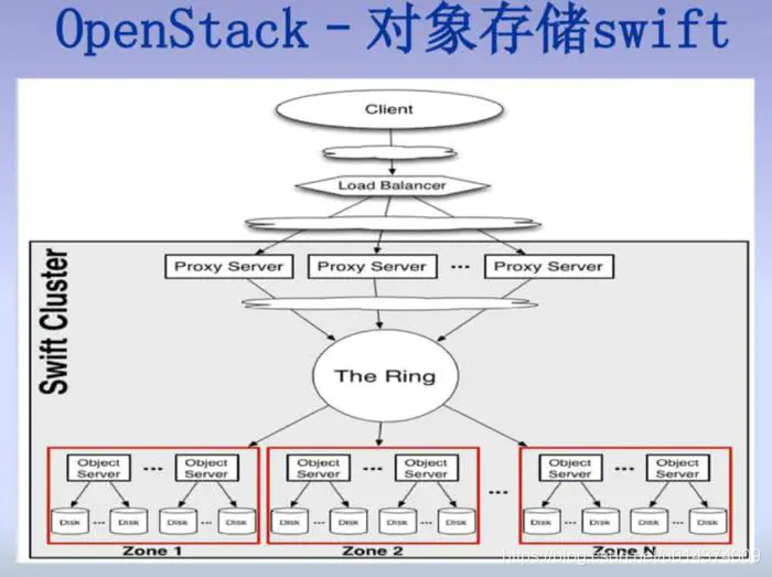 openstack对象存储系统之swift详解(一)_本题与openstack 储服务相关,包括 swift ,请分部分写出这部分你认为应该 ...