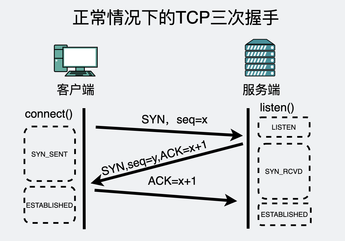 正常情况下的TCP三次握手