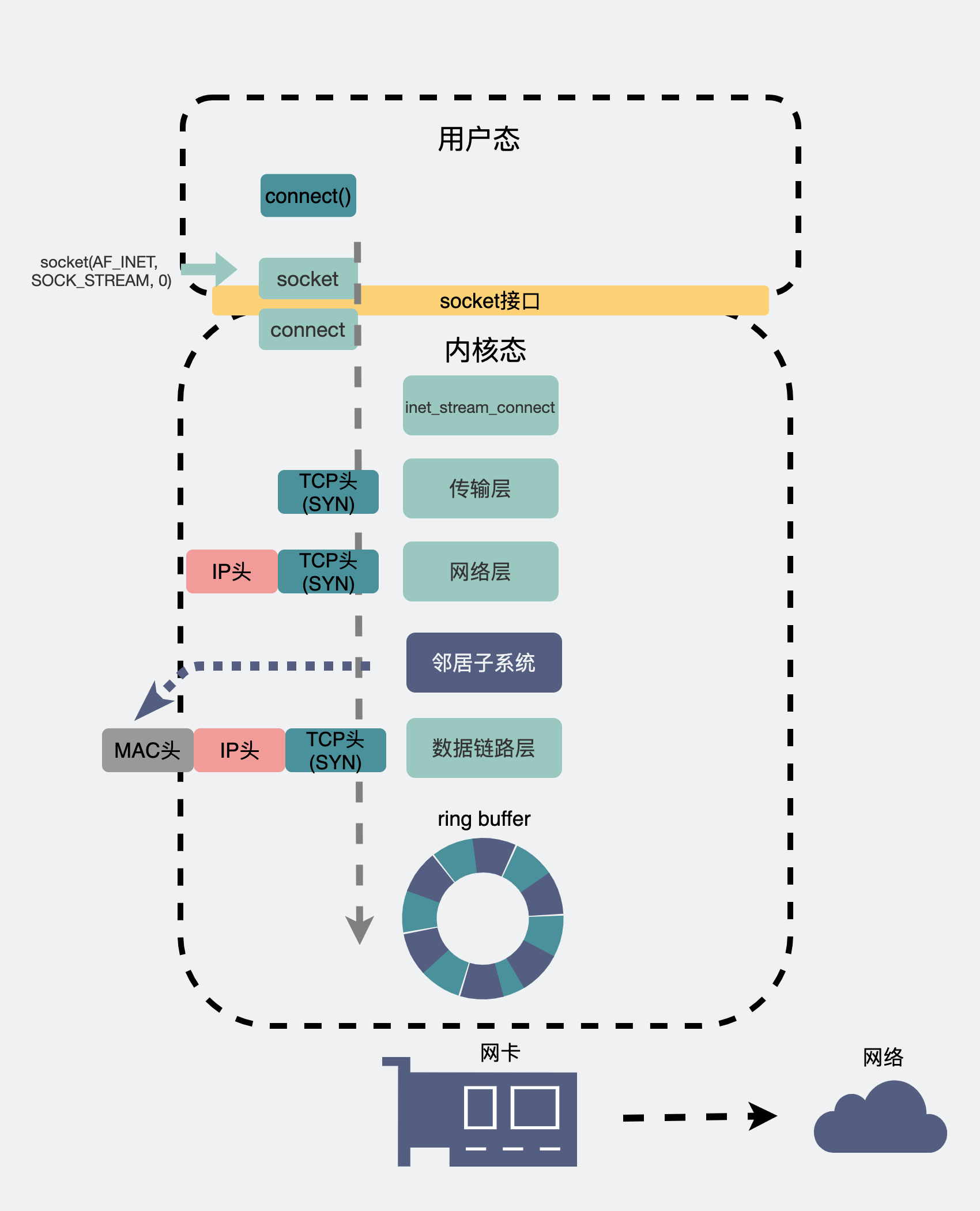 正常connect的流程