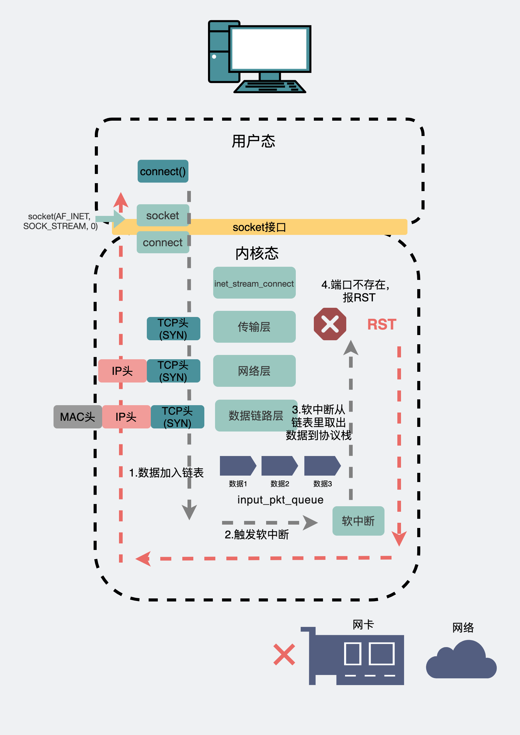 连回环地址时端口不存在