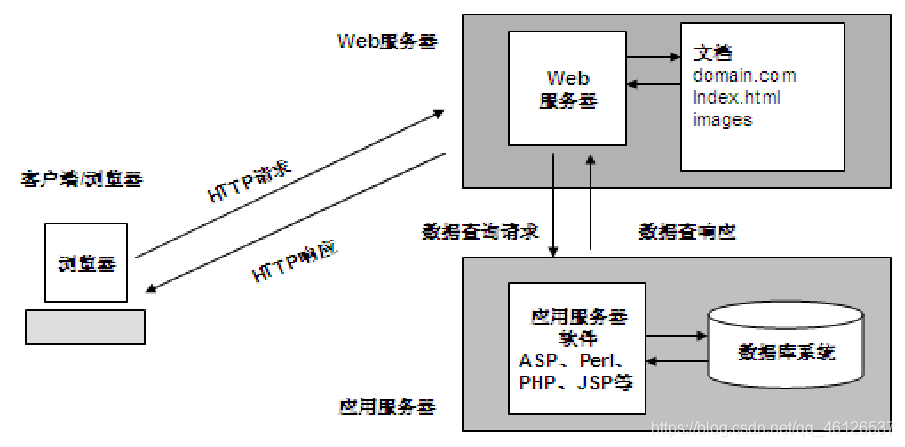 前端开发背景和综述