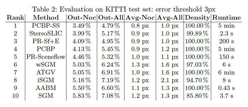 《Weighted Semi-Global Matching and Center-Symmetric Census Transform for Robust Driver Assistance》