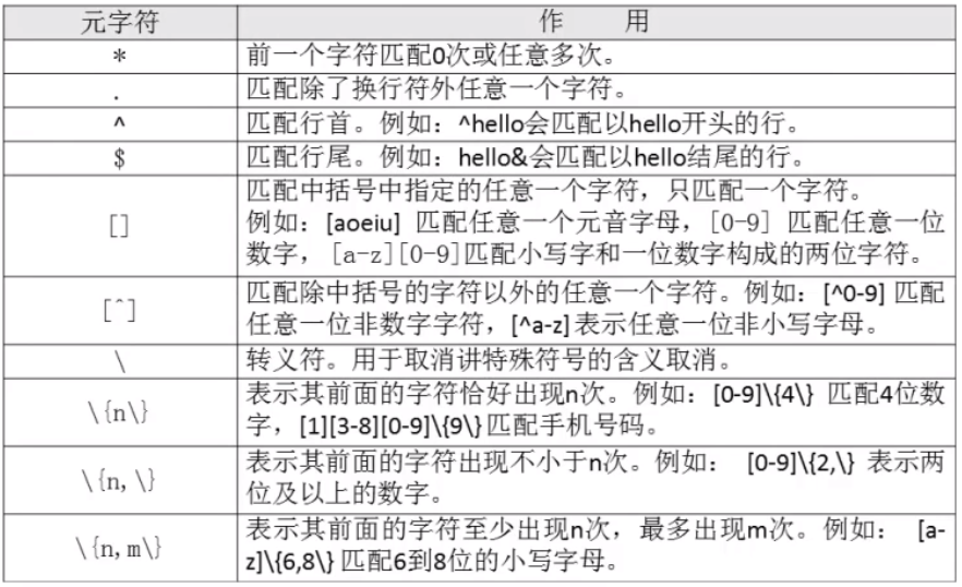 Linux正则表达式 三剑客grep Awk Sed 通配符与正则表达式区别 Hxxjxw的博客 Csdn博客 Linux Sed 通配符