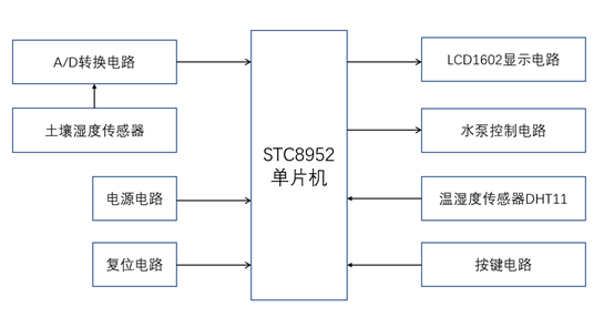 系统结构框图