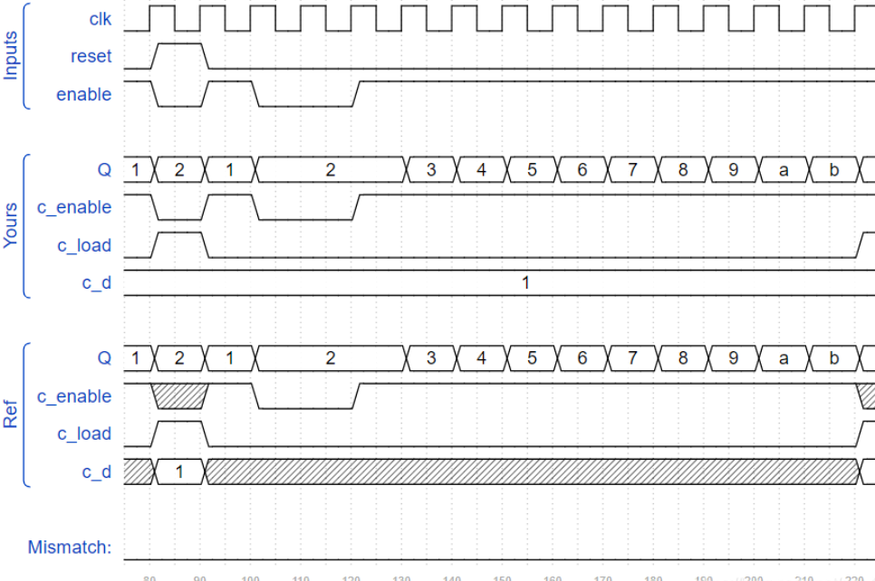 【HDLBits】verilog在线编程练习_verilog在线仿真-CSDN博客