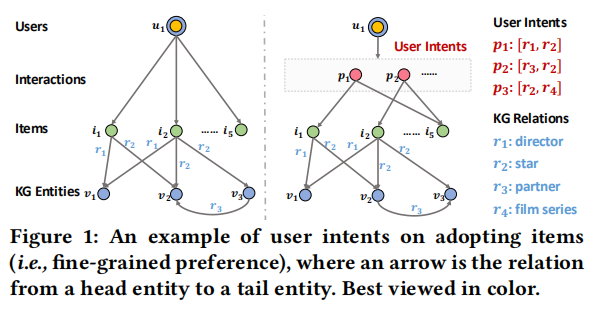 论文阅读——学习与知识图交互背后的意图以供推荐_learning intents behind interactions with ...