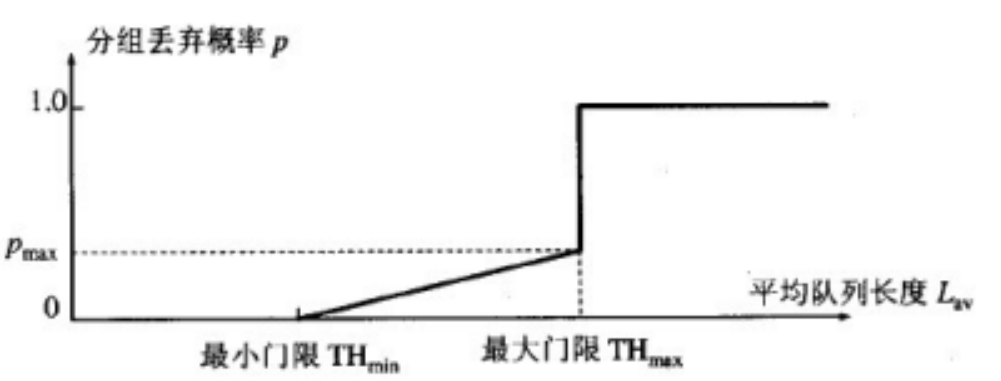 【网络】RED和WRED是什么和区别|ECN[通俗易懂]