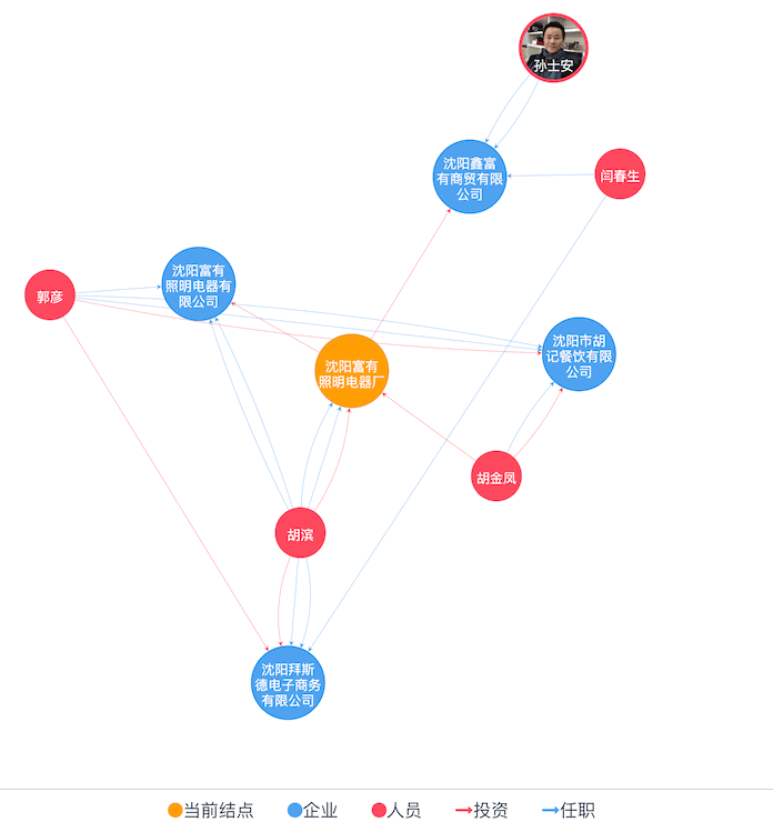 relation chart