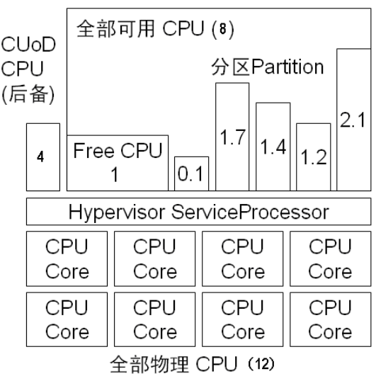 HMC所看到得物理CPU（PU）分配