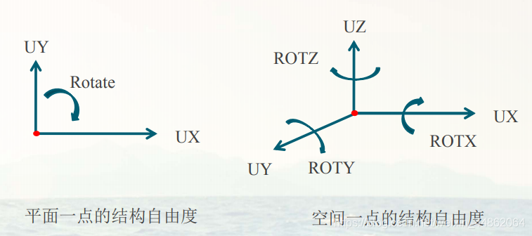 平面及空间内自由度的图解