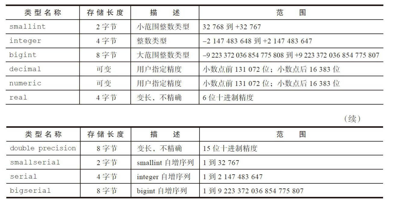 PG系列4-PostgreSQL的数据类型_pg数据类型-CSDN博客