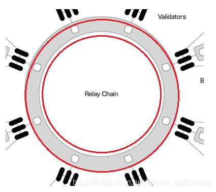 整个环为中继链