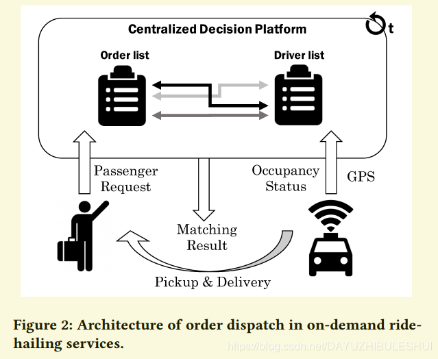 Large-Scale Order Dispatch in On-Demand Ride-Hailing Platforms: A ...