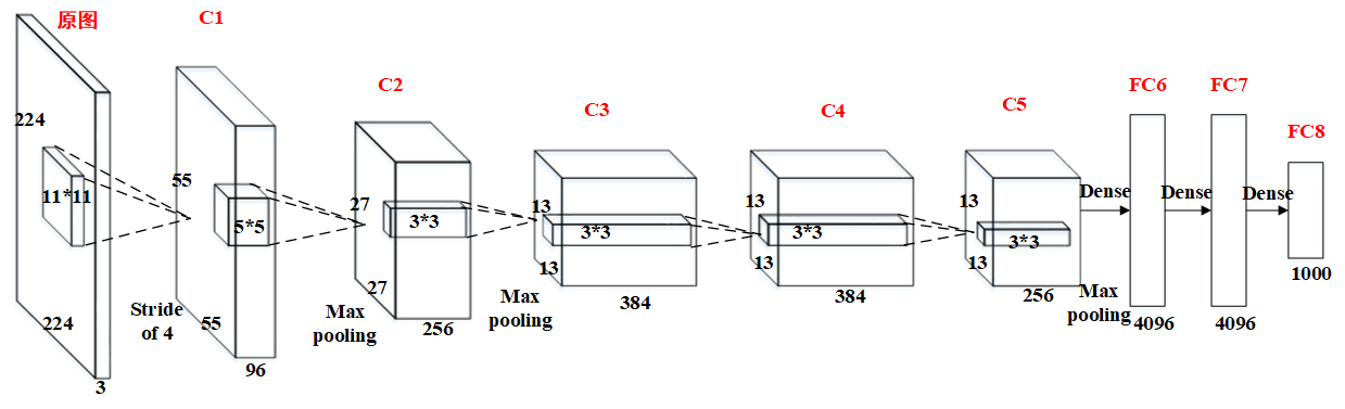 Alexnet结构图