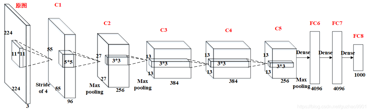 Alexnet结构图