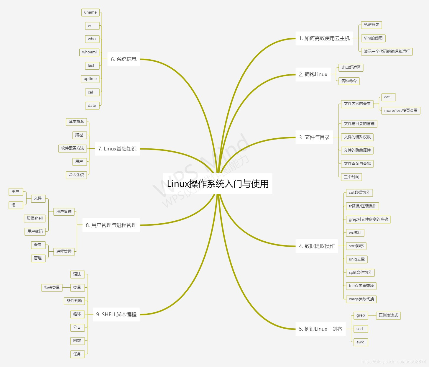 Linux系统主要学习内容