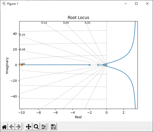 Root Locus Diagram