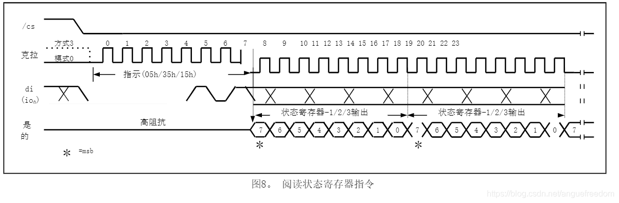 阅读状态寄存器