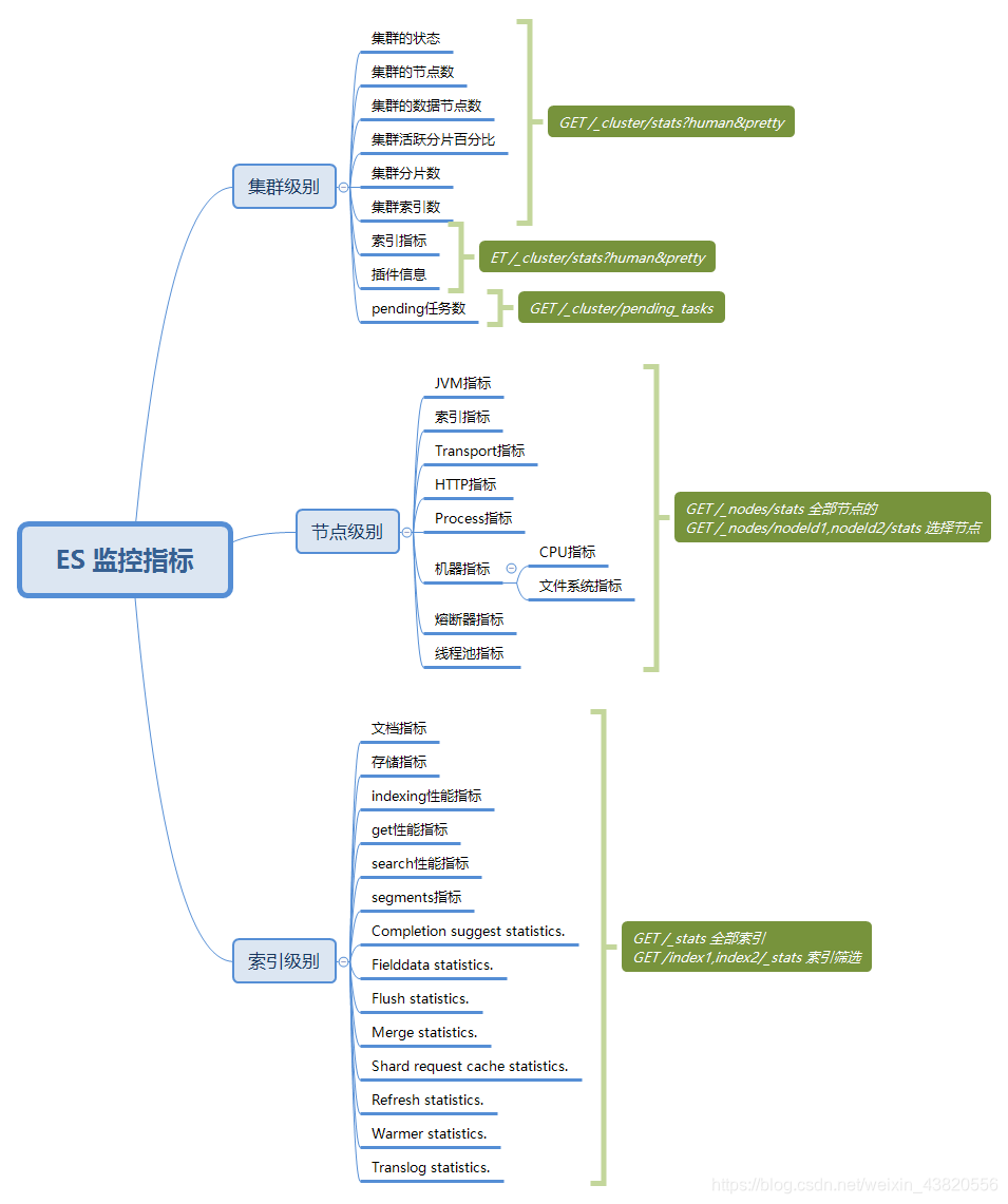 【ES实战】Elasticsearch指标监控说明